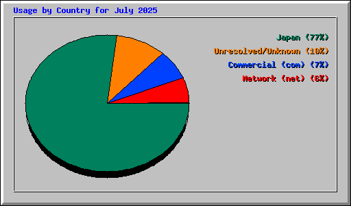 Usage by Country for July 2025