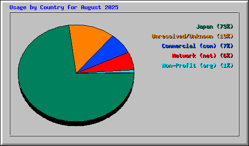 Usage by Country for August 2025