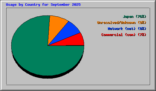 Usage by Country for September 2025