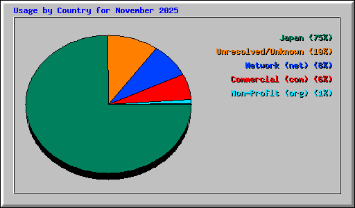 Usage by Country for November 2025