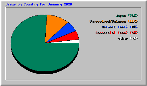 Usage by Country for January 2026