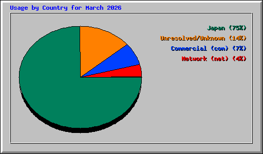Usage by Country for March 2026