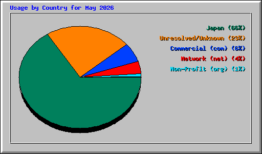 Usage by Country for May 2026