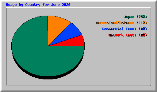 Usage by Country for June 2026