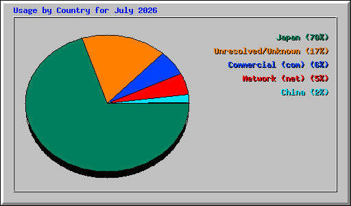 Usage by Country for July 2026