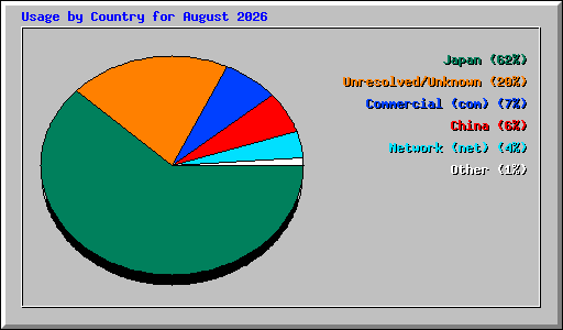 Usage by Country for August 2026