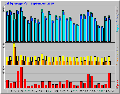 Daily usage for September 2025