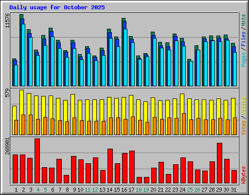 Daily usage for October 2025