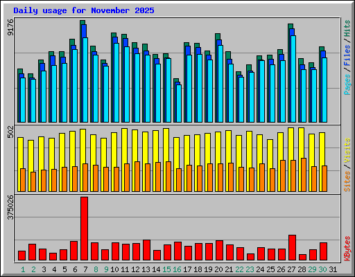 Daily usage for November 2025
