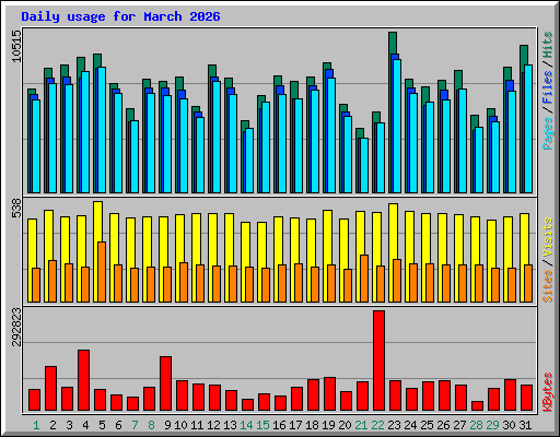 Daily usage for March 2026