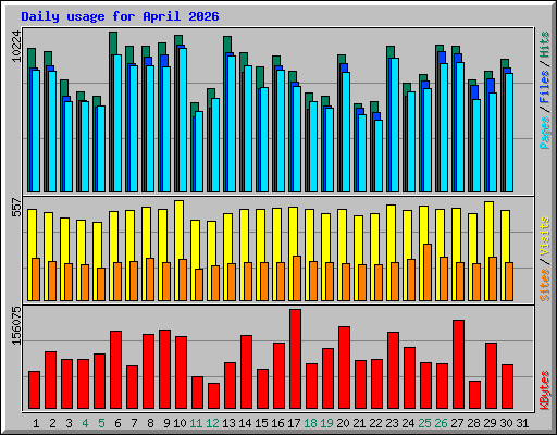 Daily usage for April 2026
