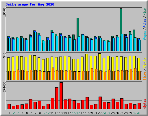Daily usage for May 2026