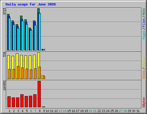 Daily usage for June 2026