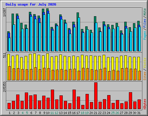 Daily usage for July 2026