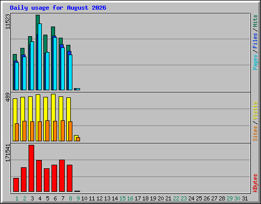 Daily usage for August 2026
