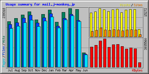 Usage summary for mail.j-monkey.jp